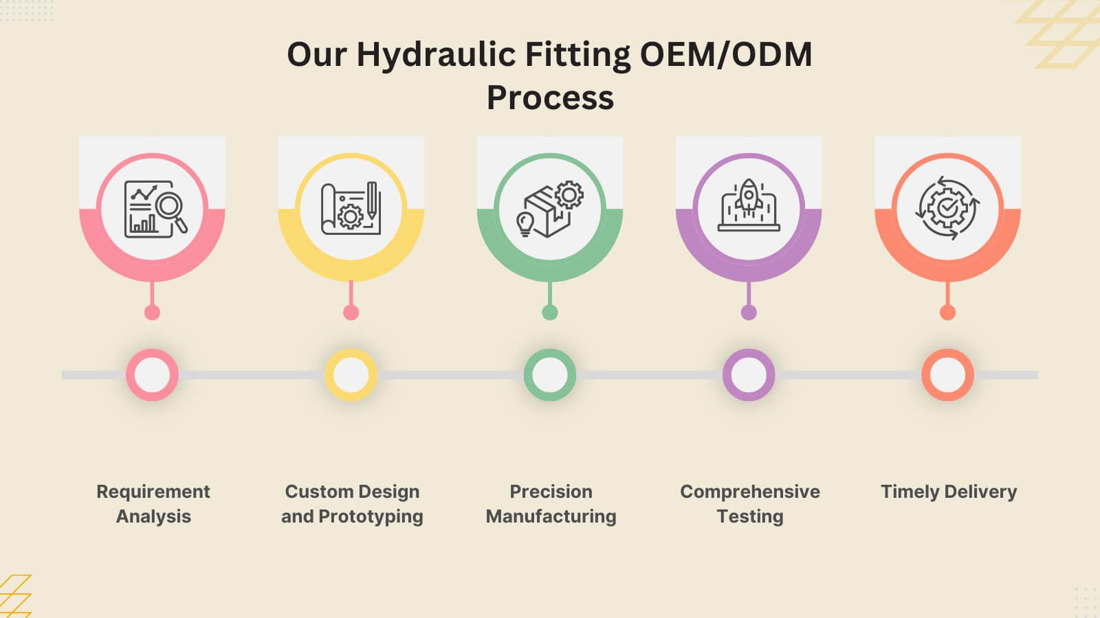 Our Hydraulic Fitting OEM/ODM Process